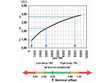 JCI Sensormodul für DT300 SM300-NH3-10000: NH3 10000ppm