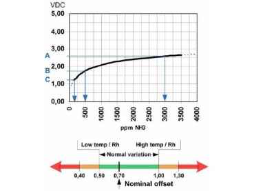 JCI Sensormodul für DT300 SM300-NH3-4000: NH3 4000ppm