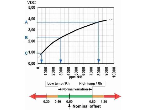 JCI Sensormodul für DT300 SM300-NH3-10000: NH3 10000ppm