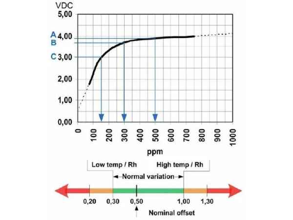 JCI Sensormodul für DT300 SM300-NH3-1000: NH3 1000ppm