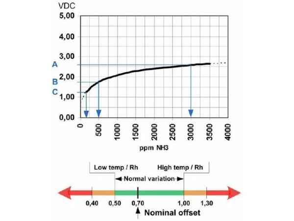 JCI Sensormodul für DT300 SM300-NH3-4000: NH3 4000ppm