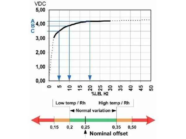 JCI Sensormodul für DT300 SM300-H2: Wasserstoff